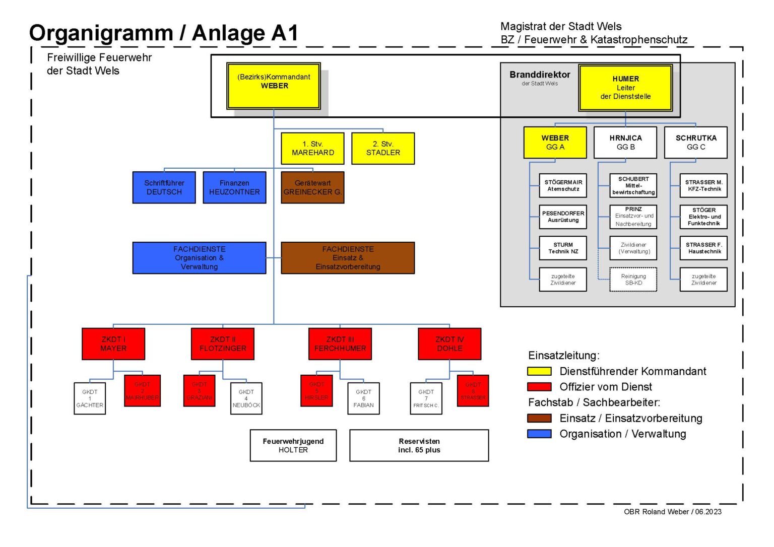 Organigramm FF Wels 2023-2028